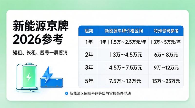 北京2026年车牌政策新动向